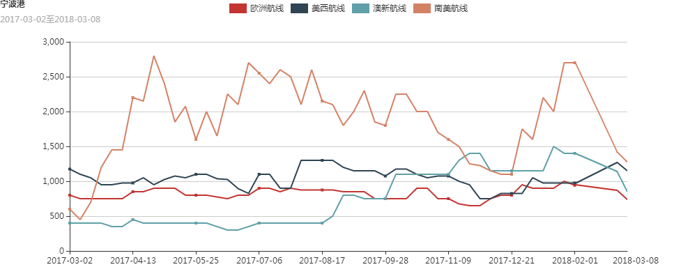 截至2018年03月08日國(guó)際集裝箱市場(chǎng)周報(bào)：小幅下滑