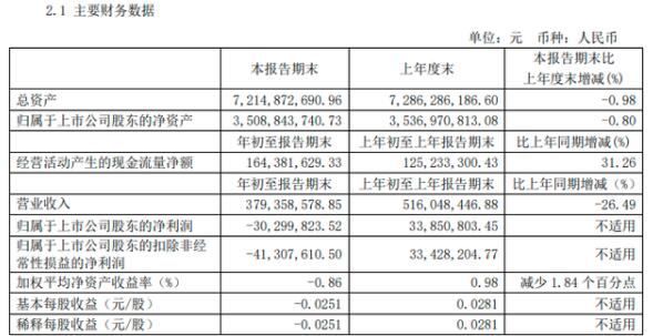 寧波海運(yùn)第一季度虧損3029.98萬(wàn)