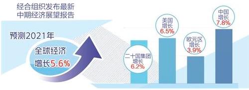 經(jīng)合組織最新報(bào)告預(yù)測：2021年全球經(jīng)濟(jì)將增長5.6%