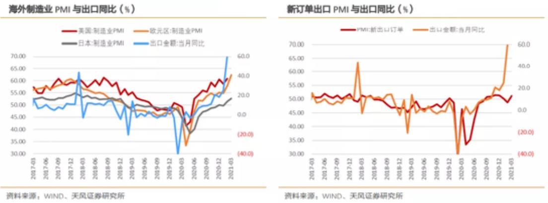 海外需求復(fù)蘇快于供給回升 3月我國出口或延續(xù)高景氣