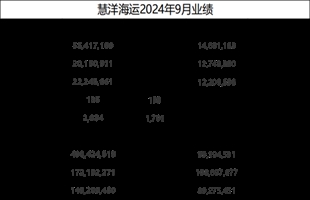 慧洋海運前三季度累計稅前利潤1.5億美元同比增長149%