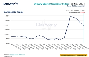 航線價格普降，Drewry世界集裝箱指數(shù)WCI本周下跌3%