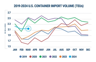 美國3月集裝箱進(jìn)口繼續(xù)強(qiáng)勁增長
