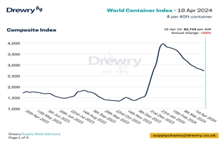 Drewry世界集裝箱指數(shù)WCI本周下降3%