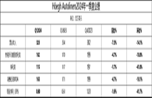 紅海危機(jī)下，禮諾航運(yùn)一季度貨運(yùn)量和收入下降