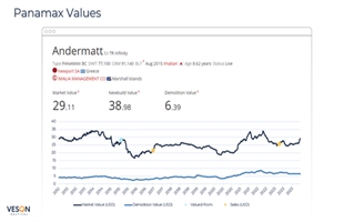 VesslesValue：散貨船市場回顧與趨勢預(yù)測