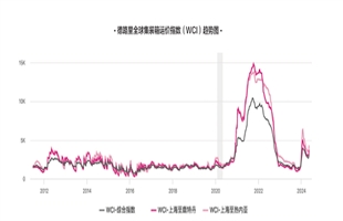 淡季不淡運價大漲！接下來的旺季值得期待嗎？