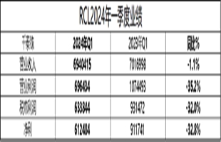 宏海箱運(yùn)2024年一季度凈利1681萬美元