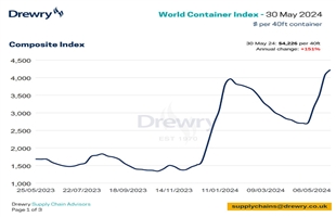 Drewry世界集裝箱指數(shù)本周上漲4%