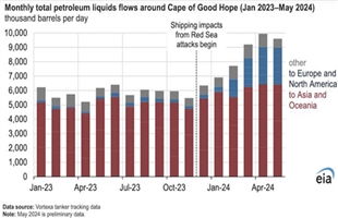 改道好望角運輸量激增！石油貿(mào)易格局正在重塑