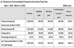 日本郵船上調(diào)2025財(cái)年業(yè)績(jī)指引