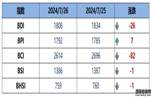 BDI指數(shù)周五下跌26點至1808點